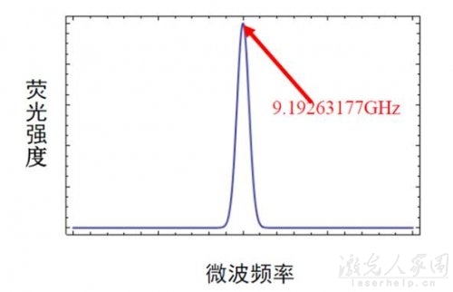 激光冷卻與冷原子鐘  第3張