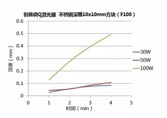 不同功率光纖激光器的深雕測(cè)試  第16張