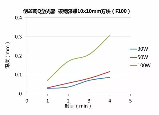 不同功率光纖激光器的深雕測(cè)試  第13張