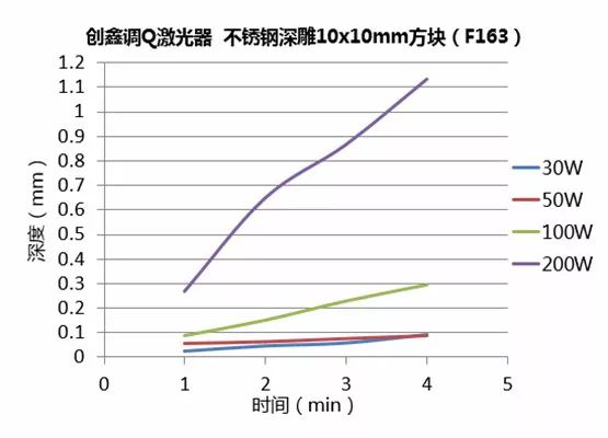 不同功率光纖激光器的深雕測(cè)試  第17張