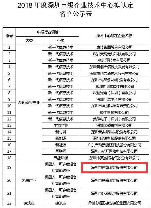 創(chuàng)鑫激光被認(rèn)定為“2018年度深圳市企業(yè)技術(shù)中心”  第1張