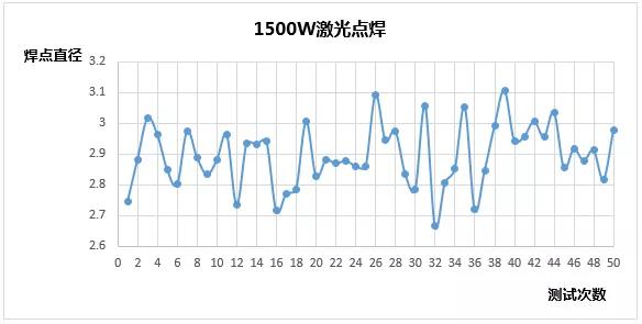 創(chuàng)鑫激光準(zhǔn)連續(xù)光纖激光器精密焊接分析  第17張