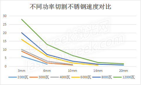 激光切割機不同功率切割不銹鋼速度對比表