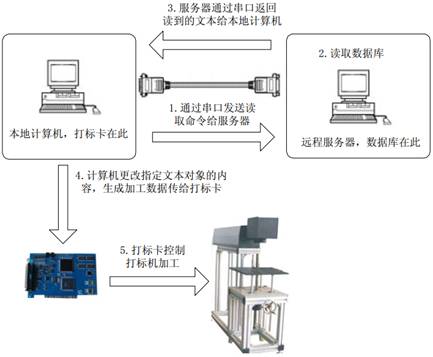 激光打標(biāo)機(jī)軟件金橙子串口通訊設(shè)置講解  第2張