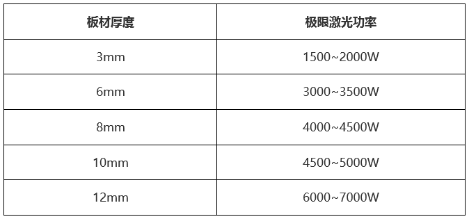 萬瓦級激光器切割能力數(shù)據(jù)一覽表  第6張