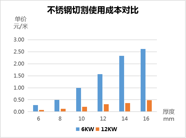 用哪種激光切割設備更省成本  第3張