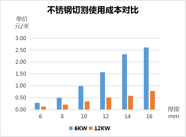 用哪種激光切割設備更省成本  第2張