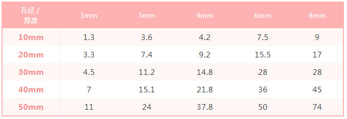 玻璃激光打孔機效率