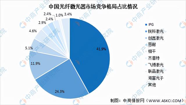 激光器(激光器生產(chǎn)廠家排名)  第9張